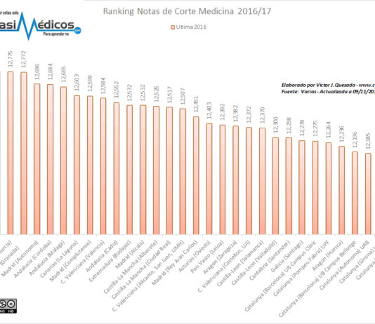nota de corte medicina oviedo estudiantes medicina medicos residentes examen mir nota de corte medicina oviedo estudiantes medicina medicos residentes examen mir