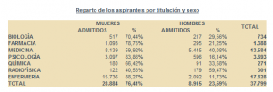 37.799 titulados optan a una de las 8.264 plazas de formación sanitaria especializada