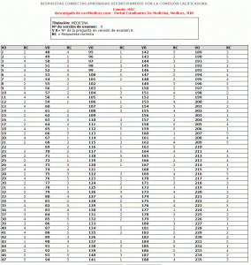 RESPUESTAS CORRECTAS APROBADAS DEFINITIVAMENTE POR LA COMISIÓN CALIFICADORA del ejercicio MIR 2011/2012