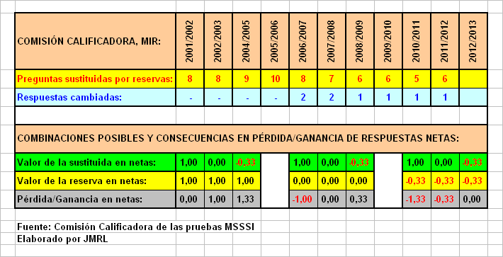 El cuestionario del MIR 2013, el mejor planteado de la última década