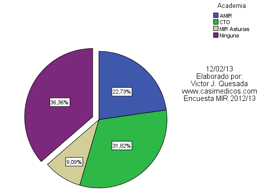 Primer análisis resultados encuesta MIR 2/2/13