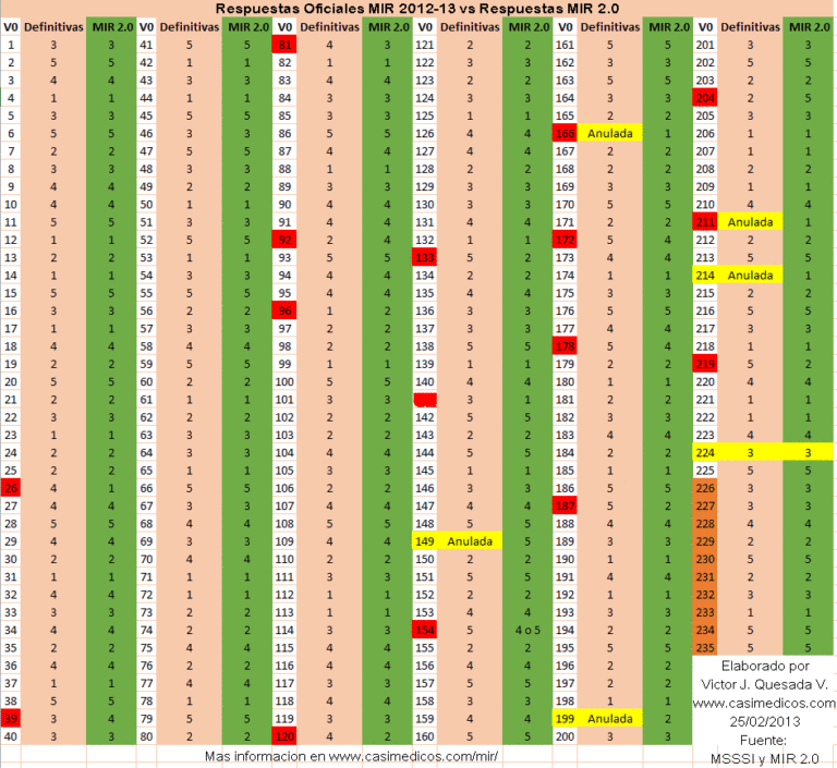 Análisis Respuestas Oficiales MIR 2012-13 vs Respuestas MIR 2.0