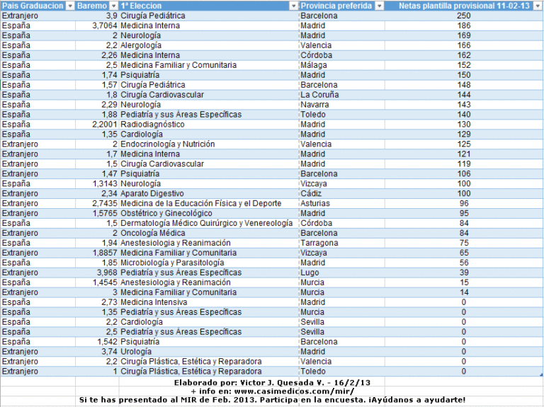 Encuesta MIR 2012/13. Tabla de preferencias.