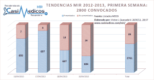 Tendencias MIR 2012-2013, primera semana (2): Plazas adjudicadas