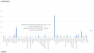 Primer día: Análisis Plazas adjudicadas MIR 2012-2013, 1-700