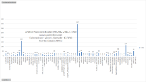 Segundo día: Análisis Plazas adjudicadas MIR 2012-2013, 1-1400