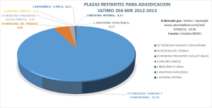 Plazas restantes para adjudicación MIR 2012-2013, ultimo dia