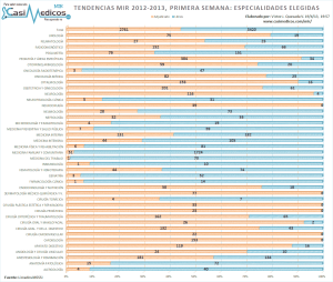 Tendencias MIR 2012-2013, primera semana (1): Especialidades elegidas