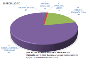 MIR 2012-2013, SEGUNDA ADJUDICACIÓN DE PLAZAS DE MÉDICOS