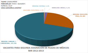 Vacantes para Segunda Asignación de Plazas de Médicos, examen MIR 2012-2013