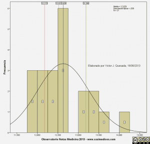 NOTAS DE CORTE DE MEDICINA, CURSO 2013/2014