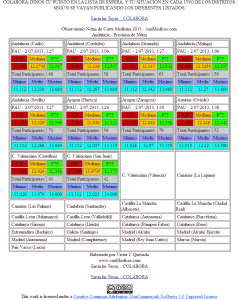Prevision de Notas de corte de Medicina 2013, por facultades