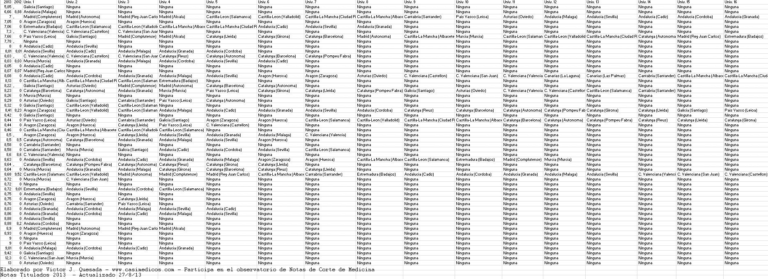 Previsión de Notas de corte de Medicina 2013 . Via Titulados.