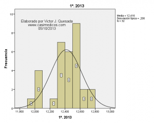 Análisis Notas de Corte de Medicina 2013 / 2014