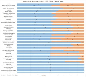 MIR 2014: Análisis 2800 primeras plazas adjudicadas