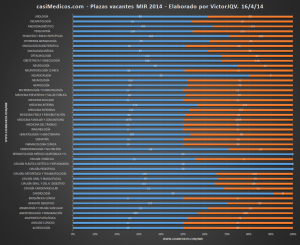 MIR 2014, evolución plazas vacantes tras 1750 electores.