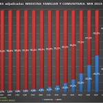 Análisis Adjudicación Plazas Medicina Familiar y Comunitaria, MIR 2013-2014