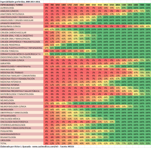 Especialidades preferidas, MIR 2013-2014.