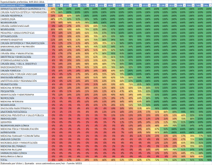 MIR 2013-2014: SEGUNDA ADJUDICACIÓN DE PLAZAS DE MÉDICOS