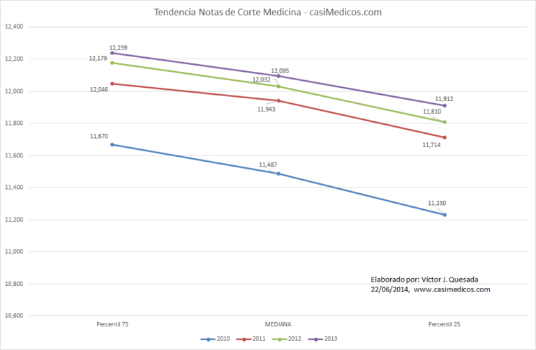 Tendencias Notas de Corte de Medicina