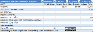 Andalucía, Notas De Corte De Medicina, Primera Asignación, Julio 2014