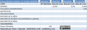 Universidad de Cantabria, primera adjudicación 2014-15