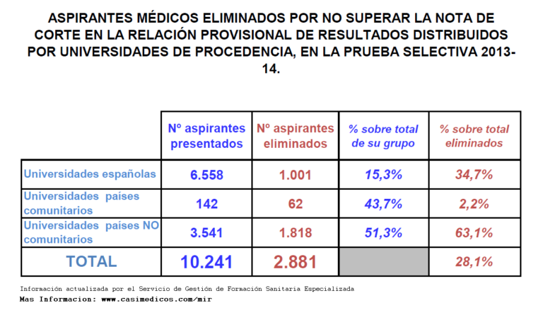 Resumen por universidades del MIR 2013-14