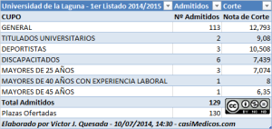 LISTADO DE ADJUDICACION DE PLAZAS EN LA Universidad de la Laguna 2014-15