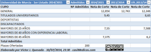 Universidad de Murcia, PREINSCRIPCIÓN GRADO de Medicina 2014/2015 NOTAS DE CORTE. LISTA 1