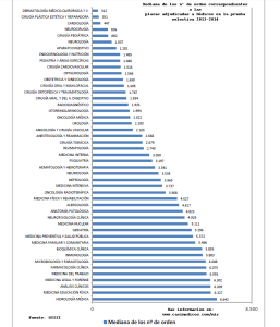 Mediana de los nº de orden de las plazas adjudicadas a médicos en 2013-14