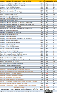 Oferta de plazas Medicina curso 2014/15