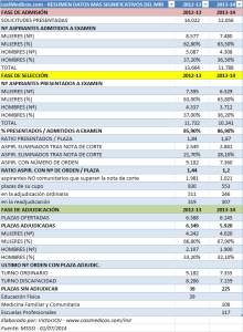 Resumen de los datos más significativos del MIR 2013-14