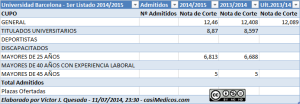 Cataluña, Notas de Corte de Medicina, primera asignacion, Julio 2014