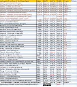 Precios públicos y abono de matrícula en Medicina 2014/15