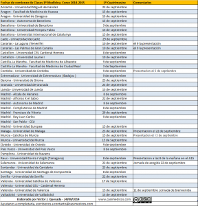 Fechas inicio clases de Medicina curso 2014-15