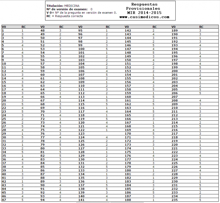 Publicadas las RESPUESTAS CORRECTAS PROVISIONALES de las PRUEBAS SELECTIVAS MIR 2014-2015