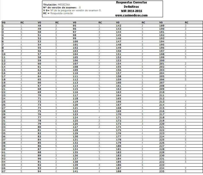 RESPUESTAS CORRECTAS de las PRUEBAS SELECTIVAS MIR 2014-2015