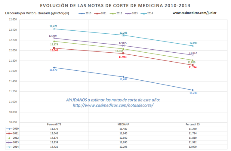 Evolución de las notas de corte de Medicina 2010-2014