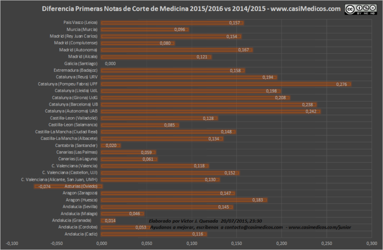 Notas de corte de Medicina 2015/2016 (II)