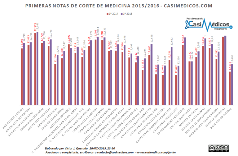 Notas de corte de Medicina 2015/2016 (III)