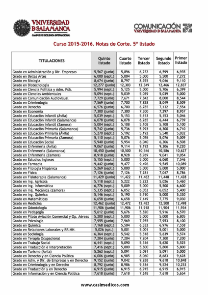 Publicado quinto listado de la Universidad de Salamanca