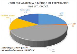 Diagnóstico Diferencial de Academias MIR 2013/2014