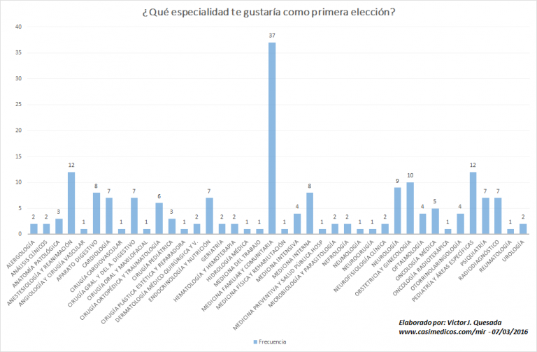 Estimación Plazas y Puestos MIR 2016 (I)