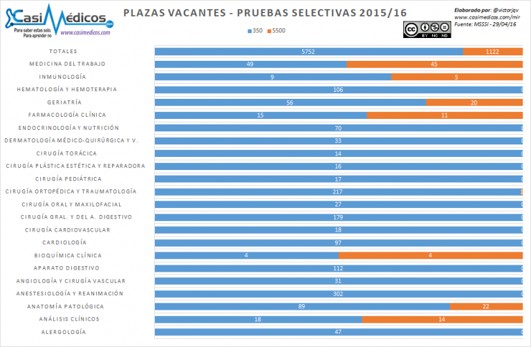 Análisis Segunda semana adjudicación plazas MIR 2016