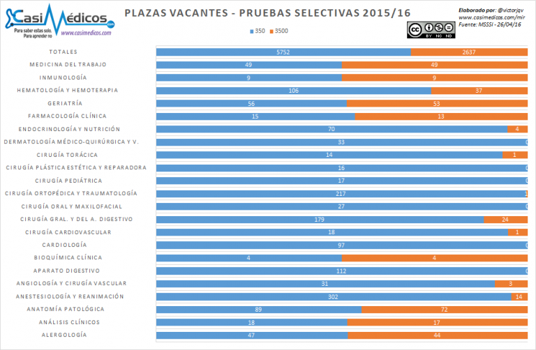 Analisis Quinto dia eleccion plazas MIR 2016