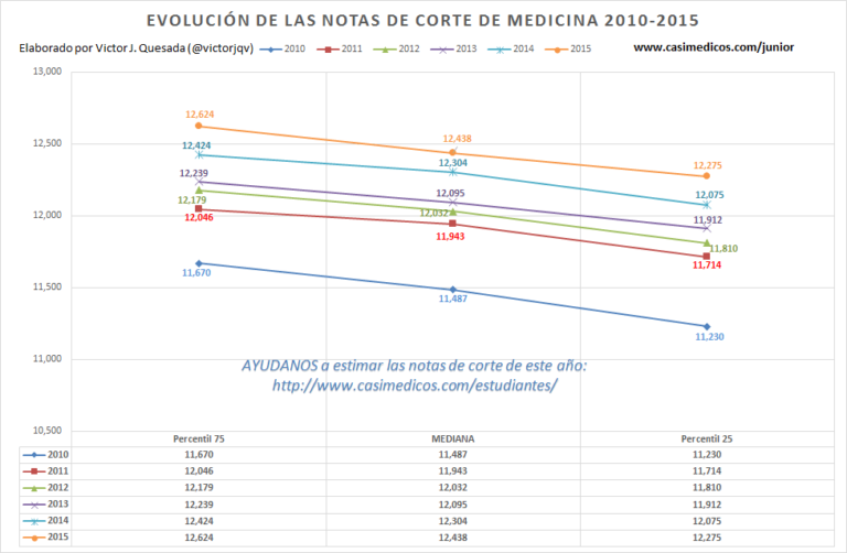 Evolución de notas de corte de Medicina en Selectividad, convocatoria ordinaria. 2010-2015