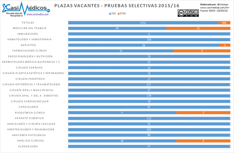 Analisis penultimo dia eleccion plazas MIR 2016