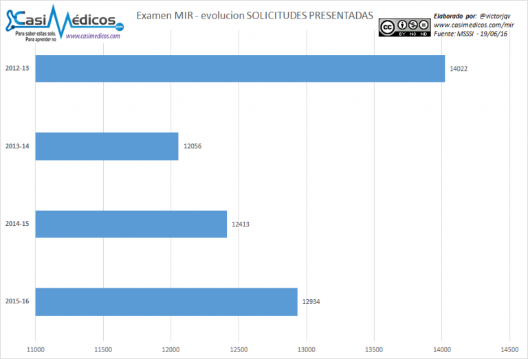 Fase de Admisión MIR. RESUMEN DE LOS DATOS MAS SIGNIFICATIVOS DE LAS PRUEBAS SELECTIVAS 2012 – 2015/2016