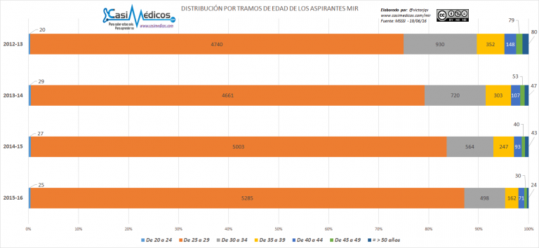 DISTRIBUCIÓN POR TRAMOS DE EDAD DE LOS ASPIRANTES MIR 2012 – 2015/2016