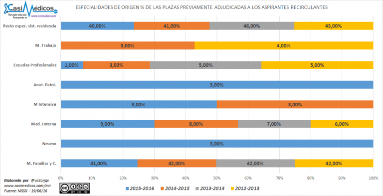 MIR 2012 – 2015/2016. ESPECIALIDADES DE ORIGEN DE LAS PLAZAS PREVIAMENTE ADJUDICADAS A LOS ASPIRANTES RECIRCULANTES